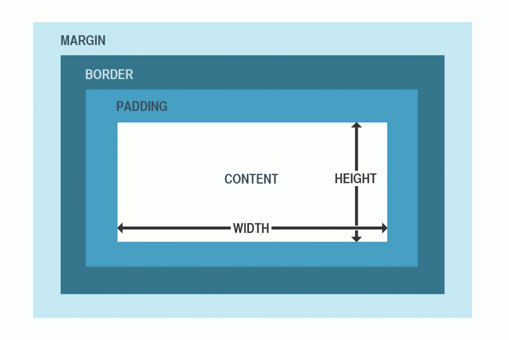 Diagrama del Modelo de Cajas de CSS
